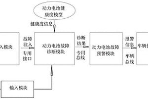 基于故障注入的电动汽车电池安全性检验系统