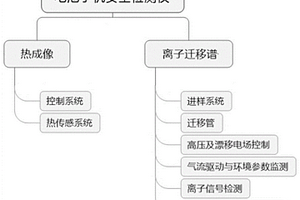电池手机安全性的复合检测方法