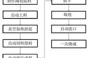 自生釉骨质陶瓷泥料以及自生釉骨质陶瓷智能化生产工艺
