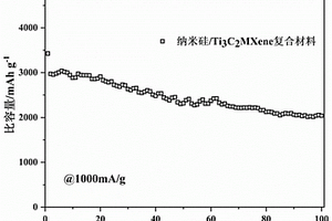 纳米硅/MXene复合材料及其制备方法