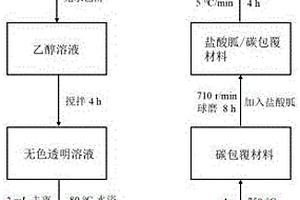 氮化碳和碳包覆的NASICON型电极材料及其制备方法