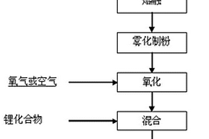 三元正极材料及其生产方法