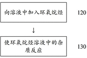 环氧烷烃的环境温度纯化