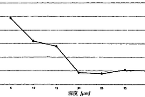 用于硬化不锈钢的方法和用于实施该方法的盐熔体