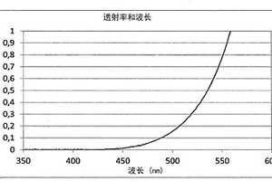 具有受控的透射率曲线和高氧化铁含量的β-石英玻璃陶瓷、包含所述玻璃陶瓷的制品和前体玻璃