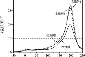 基于接枝共聚物的聚苯醚-聚硅氧烷光交联薄膜及其制备方法
