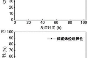 采用铁基催化剂进行二氧化碳加氢合成低碳烯烃的方法