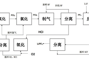 六氟磷酸盐的清洁生产工艺
