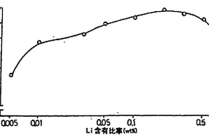 碱二次电池用镍电极及其制造方法以及碱二次电池