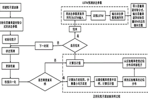 基于LSTM改进的正则化粒子滤波算法的电池寿命预测方法