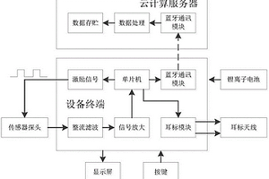 基于云端分析的母猪发情监测仪及系统