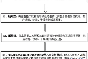 天然微晶石墨负极材料的制备方法及负极材料与应用