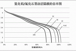 高性能涂层隔膜的制备方法