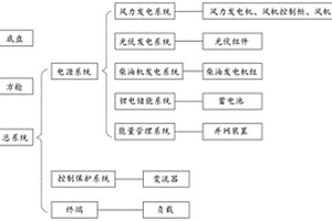 新能源微电网电源车