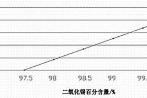 检测二氧化锡电极砖中各成分含量的方法
