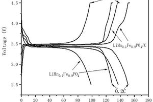 分级多孔LiMn<Sub>x</Sub>Fe<Sub>1-x</Sub>PO<Sub>4</Sub>/C复合微球正极材料的无模板水热制备方法