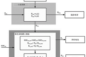 等效消耗最小策略的混合动力汽车能量管理方法