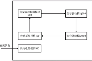 基于门控循环单元的电动汽车能量管理装置及方法