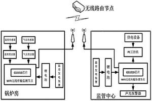 基于WIFI的锅炉环境监测系统