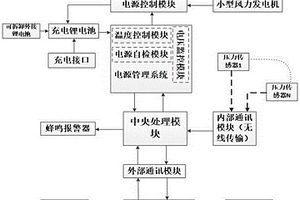 GIS设备SF6气体压力智能监控系统