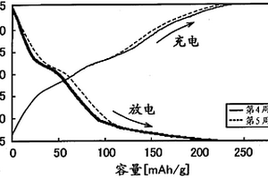 非水系二次电池用活性物质及非水系二次电池
