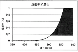 具有受控的透射率曲线以及高氧化铁和氧化锡含量的β-石英玻璃陶瓷；包括所述玻璃陶瓷的制品，前体玻璃