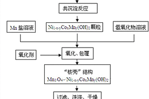 正极材料前驱体及其制备方法和正极材料