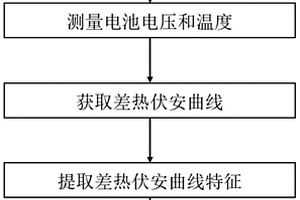 基于差热伏安曲线特征的电池寿命诊断方法