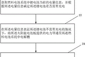 基于光伏发电的燃料电池系统控制方法及系统