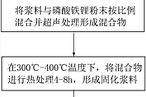 正极材料的改性方法