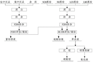 含镍钴料协同处理回收镍钴的方法