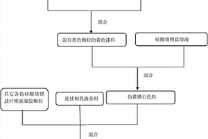 仿黄锈石色粒、制备方法及相应的水包水仿黄锈石多彩涂料