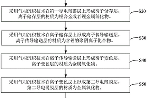 电致变色膜系的制备方法及电致变色器件的制备方法