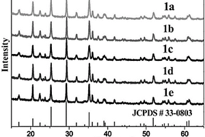 LiMn<sub>1-x</sub>Mg<sub>x</sub>PO<sub>4</sub>/C正极材料的制备方法