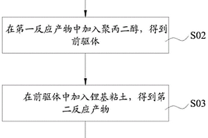 超交联聚合物电解质的制备方法