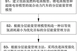 基于深度强化学习算法的混合动力汽车分层能量管理方法