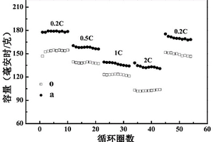 室温下制备修饰集流体铝箔的方法