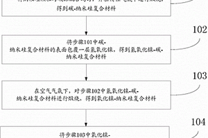 硅基负极复合材料及其制备方法