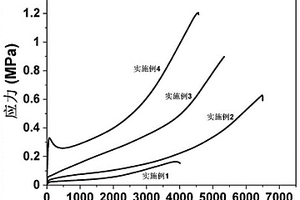离子弹性体、制备方法和应用