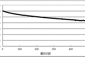 三维硅-聚吡咯-石墨负极材料及其制备方法