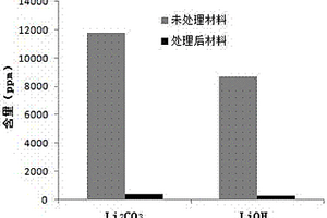 高容量层状氧化物正极材料表面功能复合处理方法
