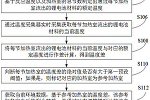 连续式造粒反应釜的釜内温度控制方法、系统和介质