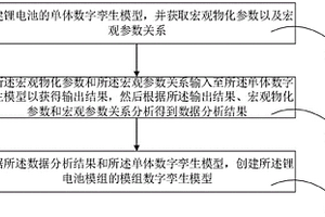 模组数字孪生模型建立方法、系统、终端和介质