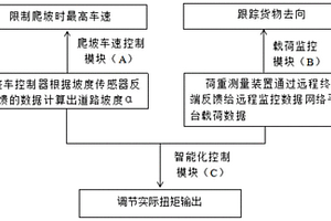提升整车经济性的电动汽车智能控制方法