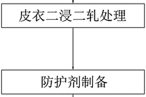 防潮皮衣及其加工工艺