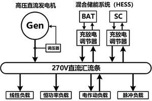 飞机高压直流电网中发电机-混合储能协调控制方法