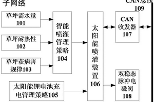 太阳能喷灌装置的智能管理方法
