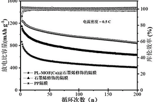 基于富氮柱层结构MOF的隔膜及其制备方法和应用