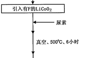电极活性物质和电极活性物质的制造方法