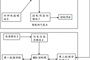 便于数据中心读取数据的智能燃气表系统